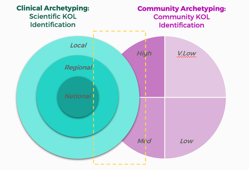 Intersection of Clinical & Community Archetypes